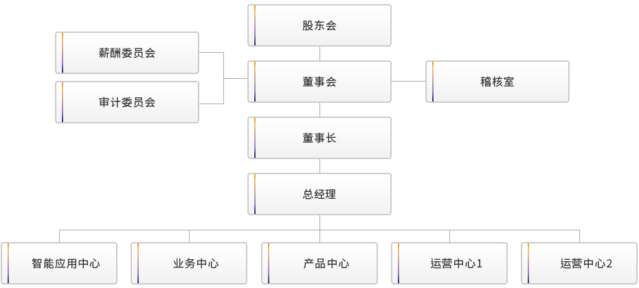 组织图